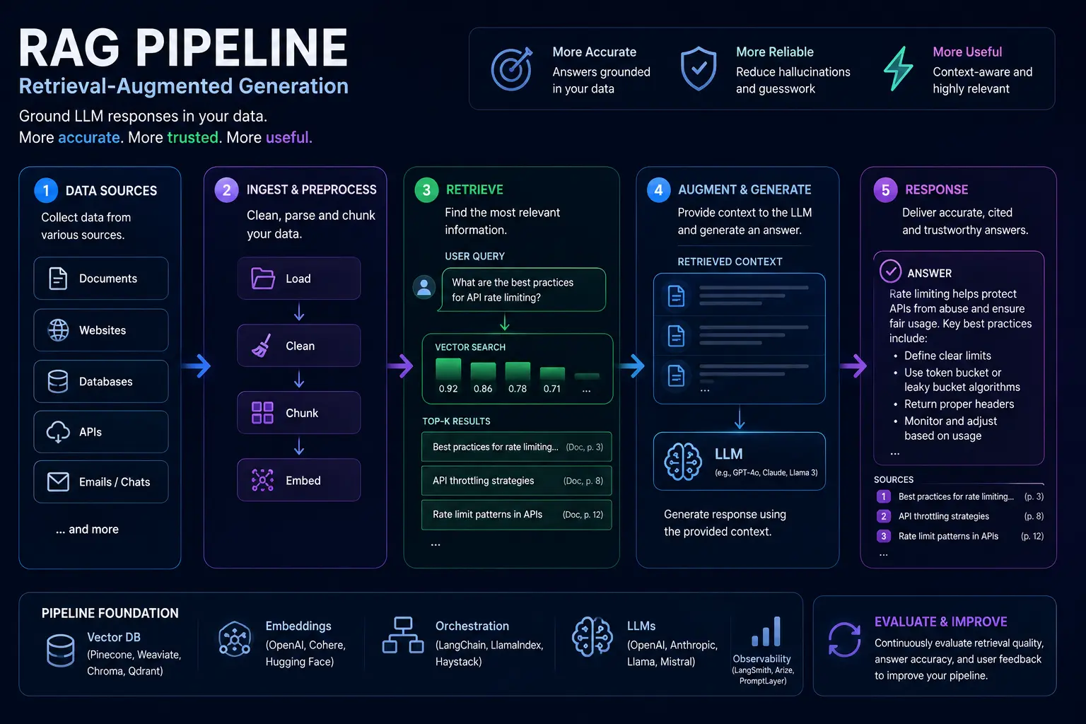 Building a Reliable RAG Pipeline: Checklist from Document Ingestion to Answer Accuracy